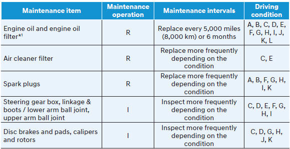 Maintenance under severe usage conditions