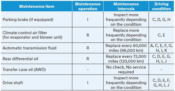 Maintenance under severe usage conditions