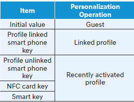 Profile operation according to door lock/