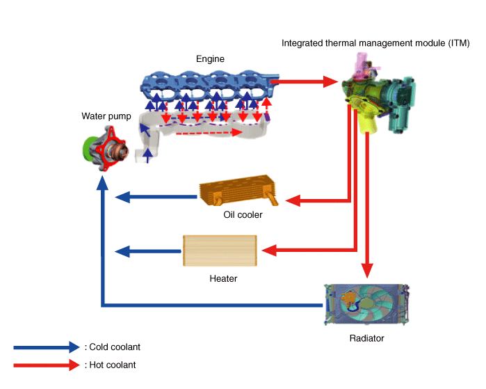 Integrated Thermal Management Module (ITM)
