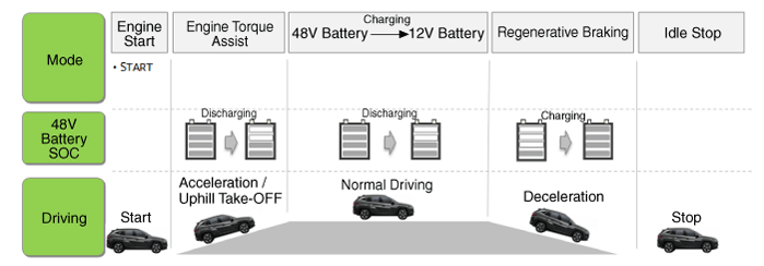 MHEV Operation Mode and Power Flow