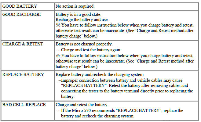 Charge and Retest method after battery charge