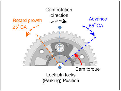Intermediate Lock CVVT
