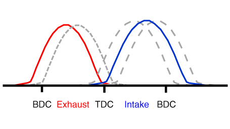 (1) Low Speed / Low Load