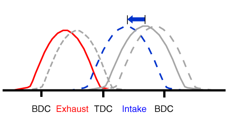 (3) Low Speed / High Load