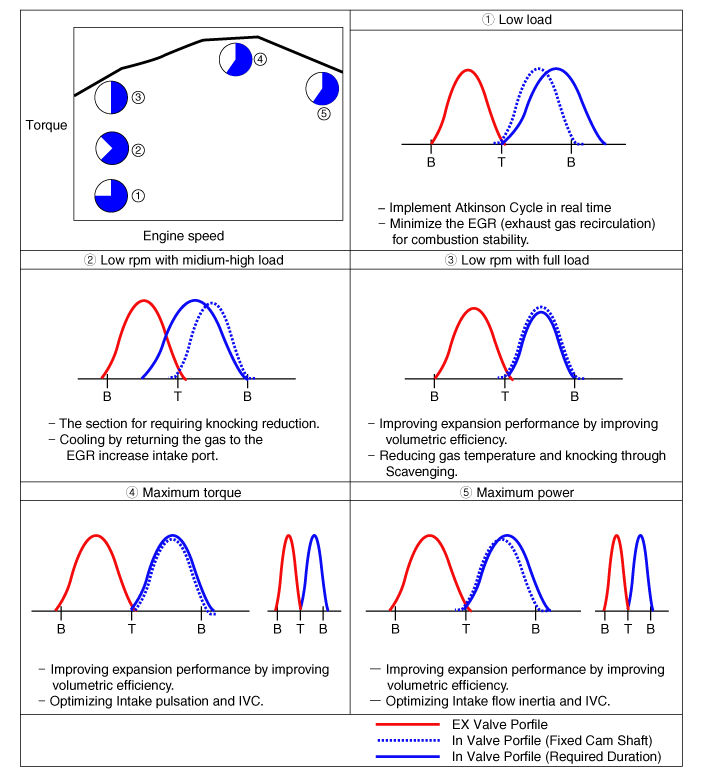 Optimum Valve Timing by Engine Load