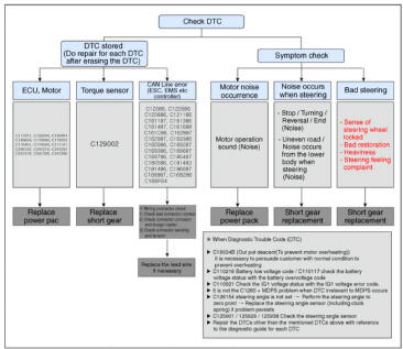 R-MDPS Warning lamp Diagnosis Guide