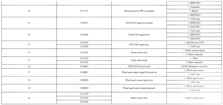 Inspection Items per DTC