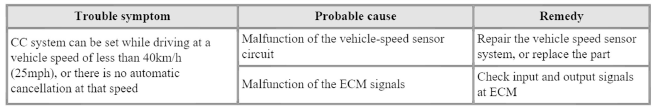 Trouble Symptom 7